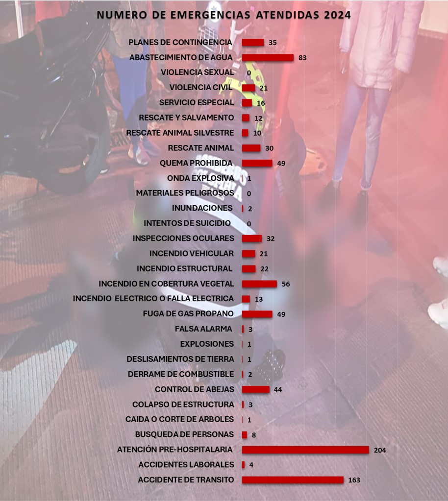 Estadisticas Bomberos Ipiales