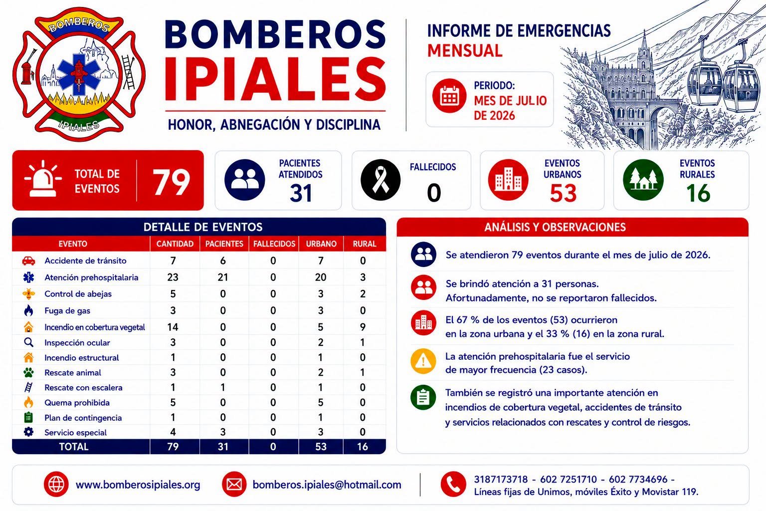 Estadisticas Bomberos Ipiales